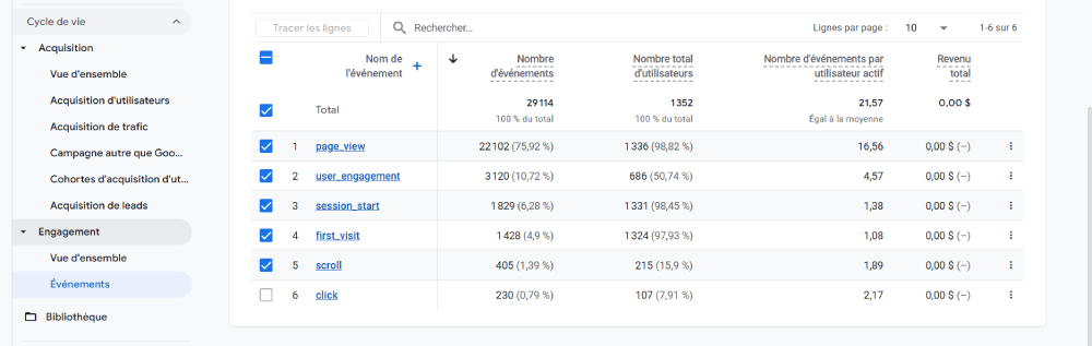 Rapport de conversions dans GA4